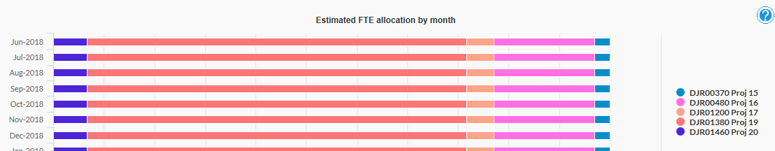 picture displaying an individual investigator fte allocation by month