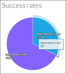 picture of the success rates pie graph portion of the dashboard